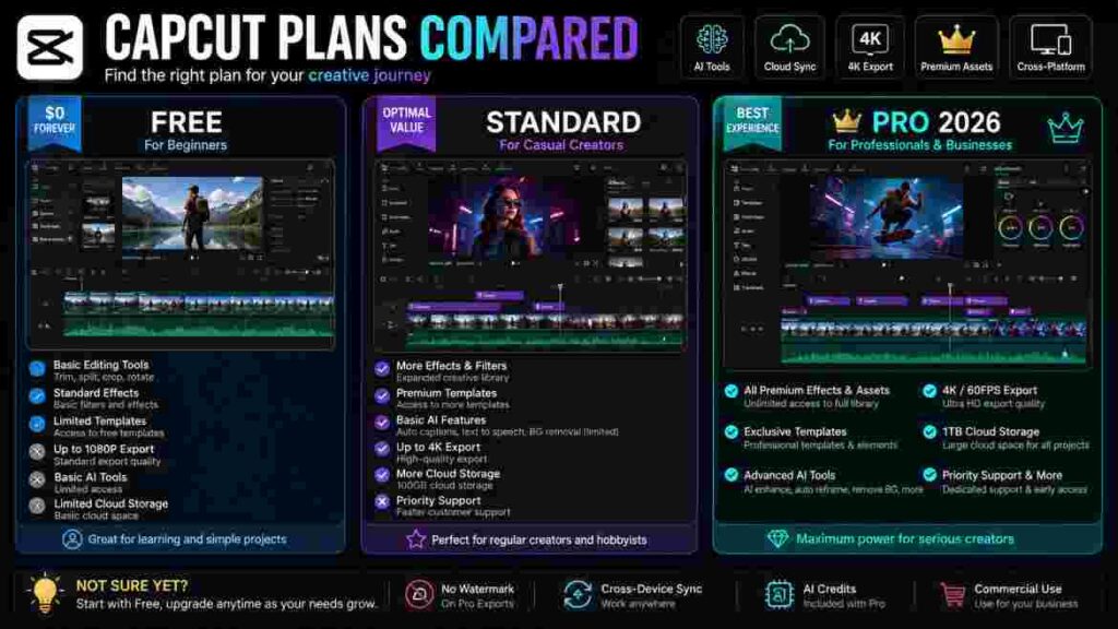 free vs pro capcut pro 2026